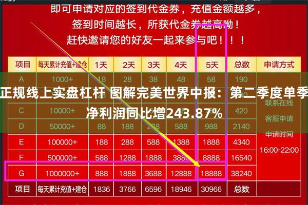 正规线上实盘杠杆 图解完美世界中报:第二季度单季净利润同比增243.87%